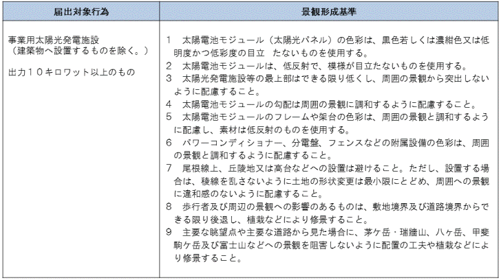 届出対象行為と景観形成基準