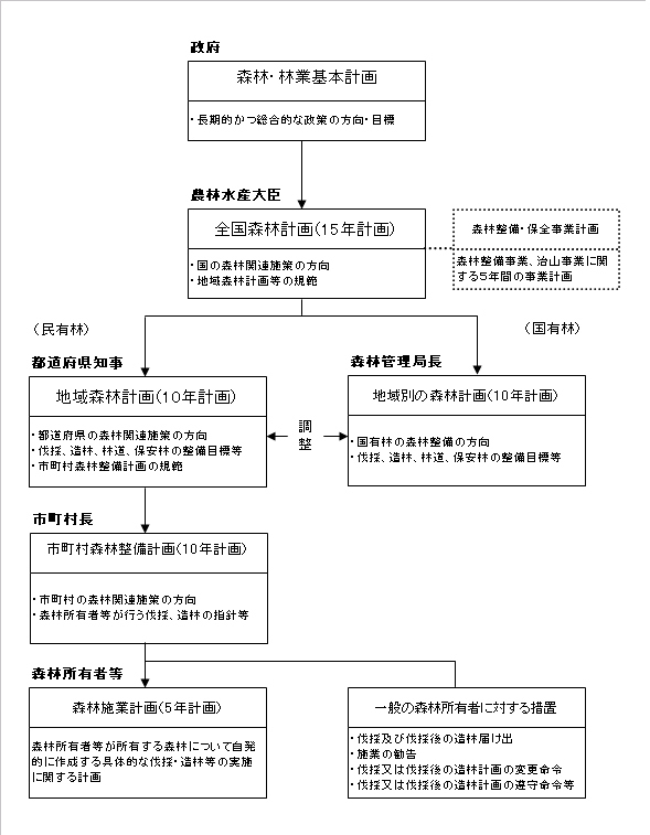 フロー図　森林計画制度の体系図