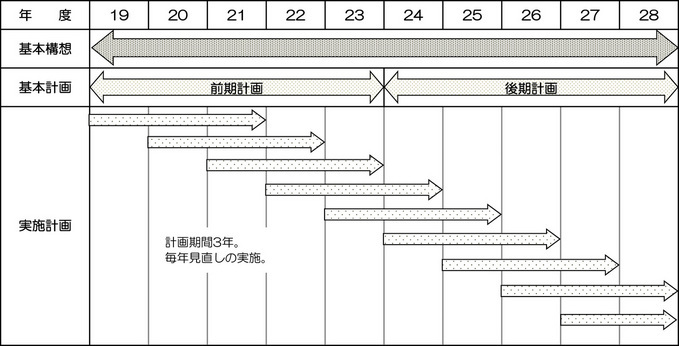 実施計画の位置付け及び期間