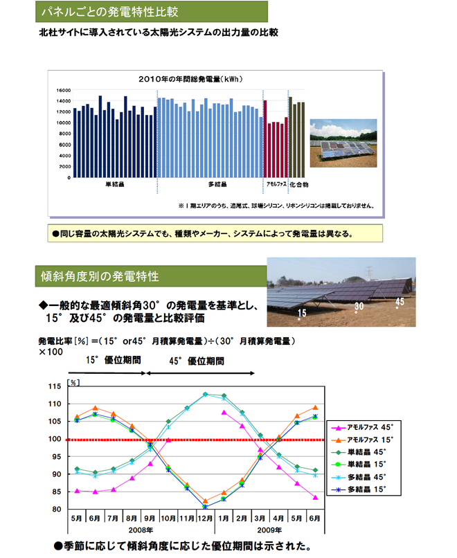 パネルごとの発電特性比較と傾斜角度別の発電特性