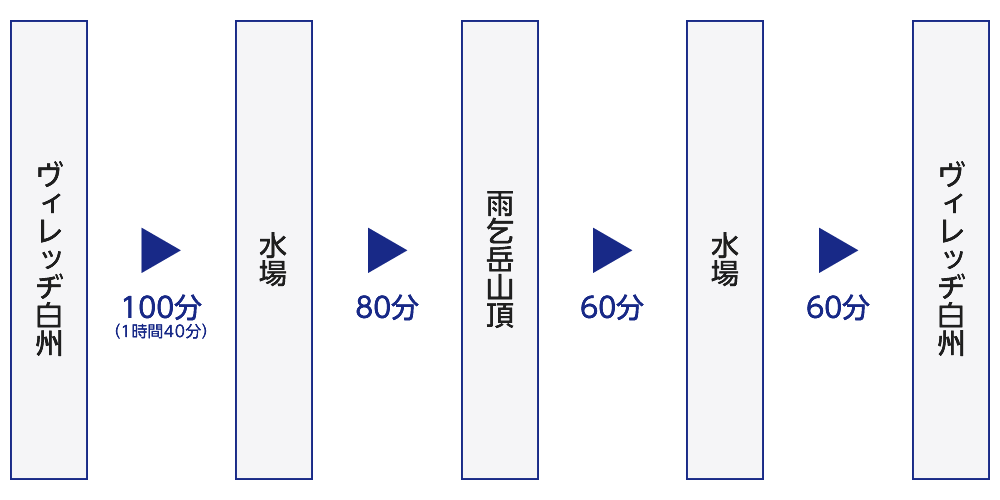 近年整備が進んだルートで南アルプス北端の山頂へ-行程表