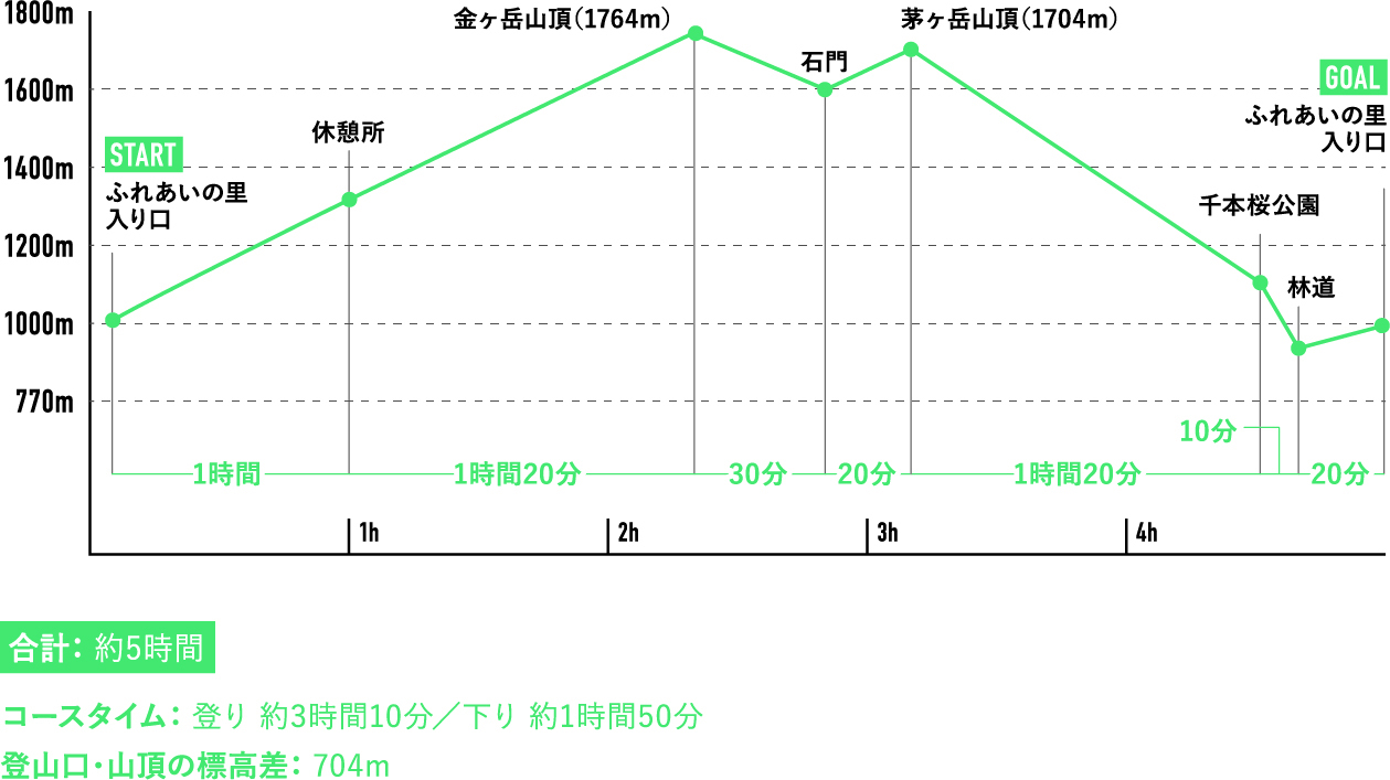 深田久弥終焉の地としても有名プチ縦走を経て絶景の山頂へ-行程表