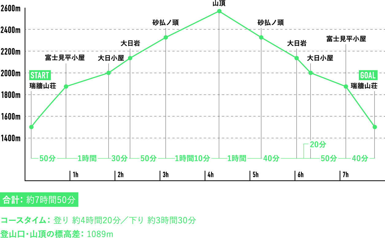 神代から人々の信仰を集める 五丈石をいただく奥秩父の王者-行程表