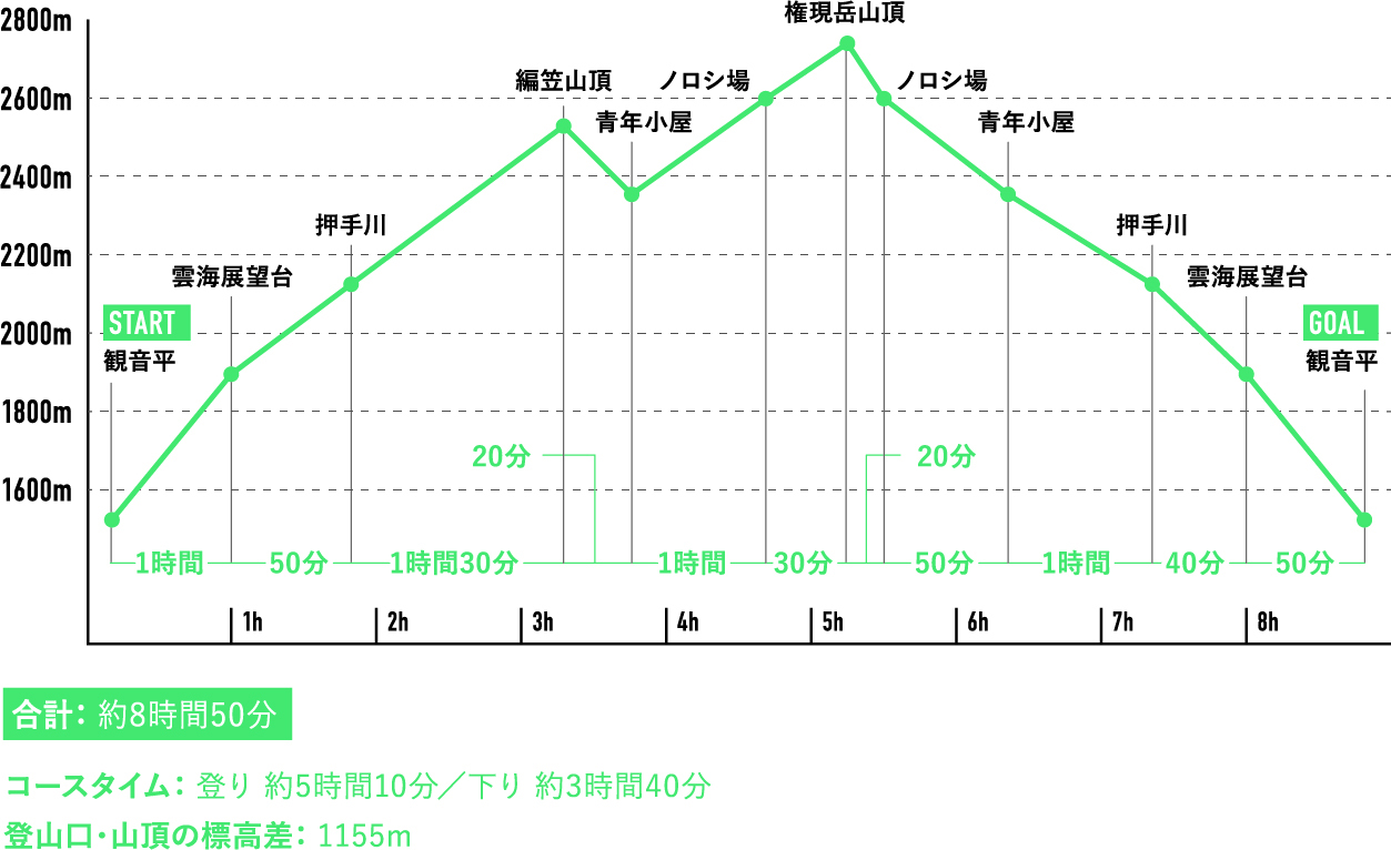 権現岳（ごんげんだけ）編笠山ルート登山コースガイド-行程表