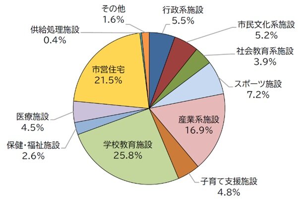 用途別面積割合.jpg