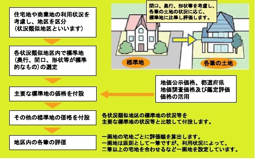 宅地の評価方法