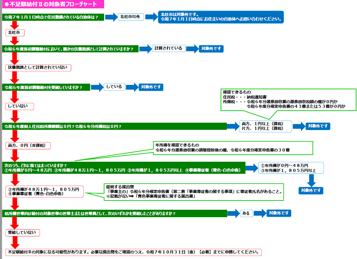 不足額給付II対象者フローチャート.png