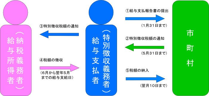 特別徴収の方法による納税のしくみイメージ